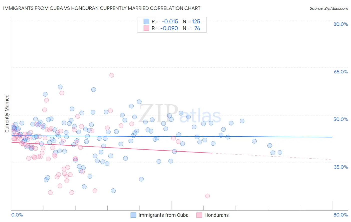 Immigrants from Cuba vs Honduran Currently Married