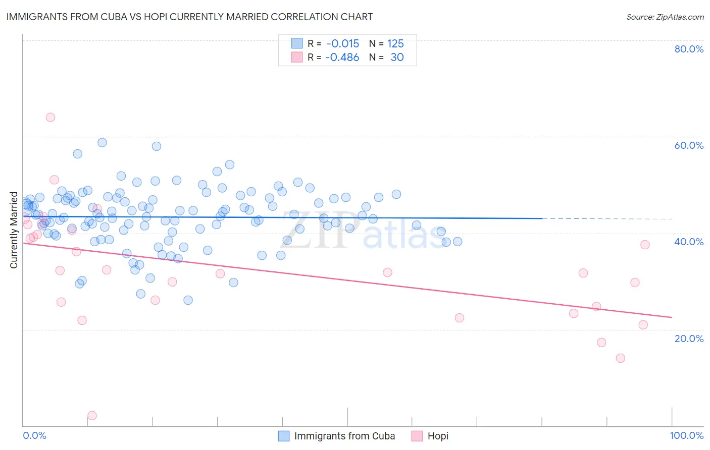 Immigrants from Cuba vs Hopi Currently Married