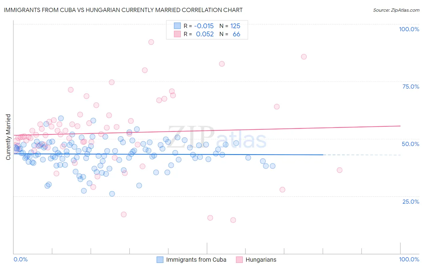 Immigrants from Cuba vs Hungarian Currently Married