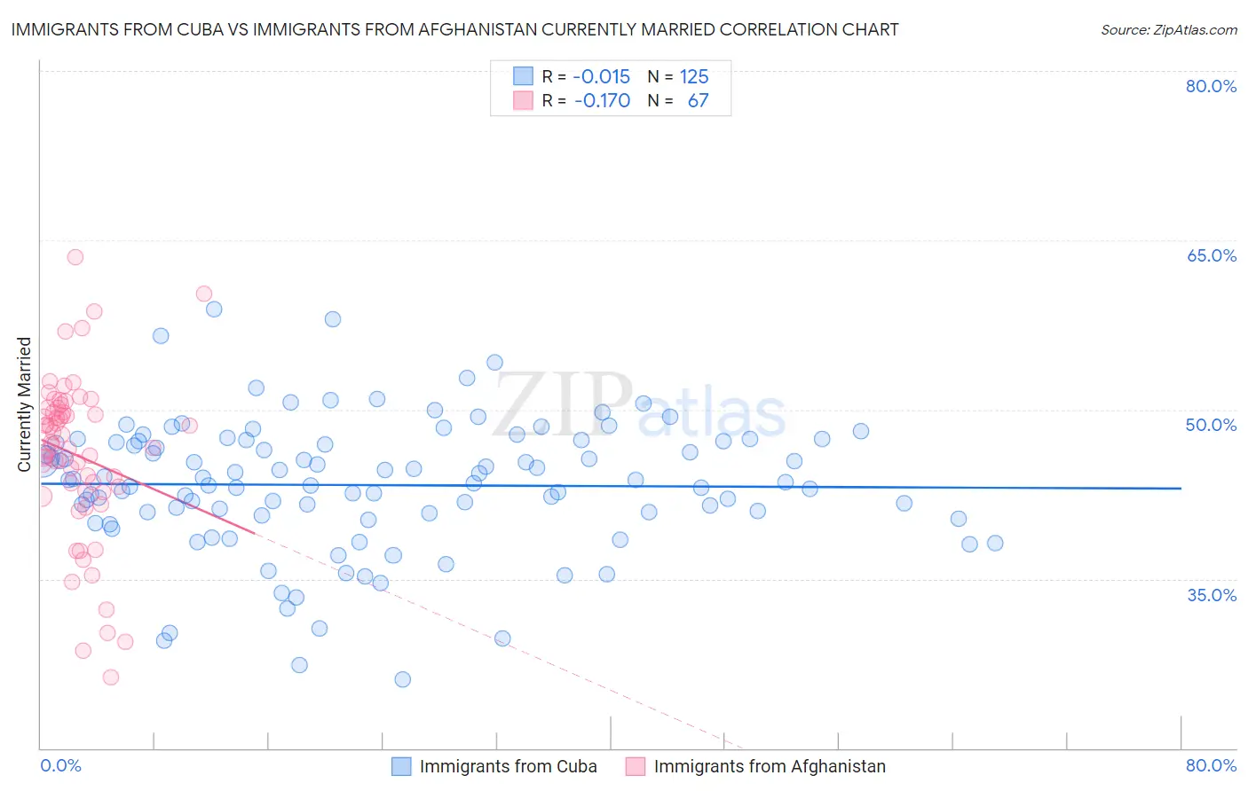 Immigrants from Cuba vs Immigrants from Afghanistan Currently Married