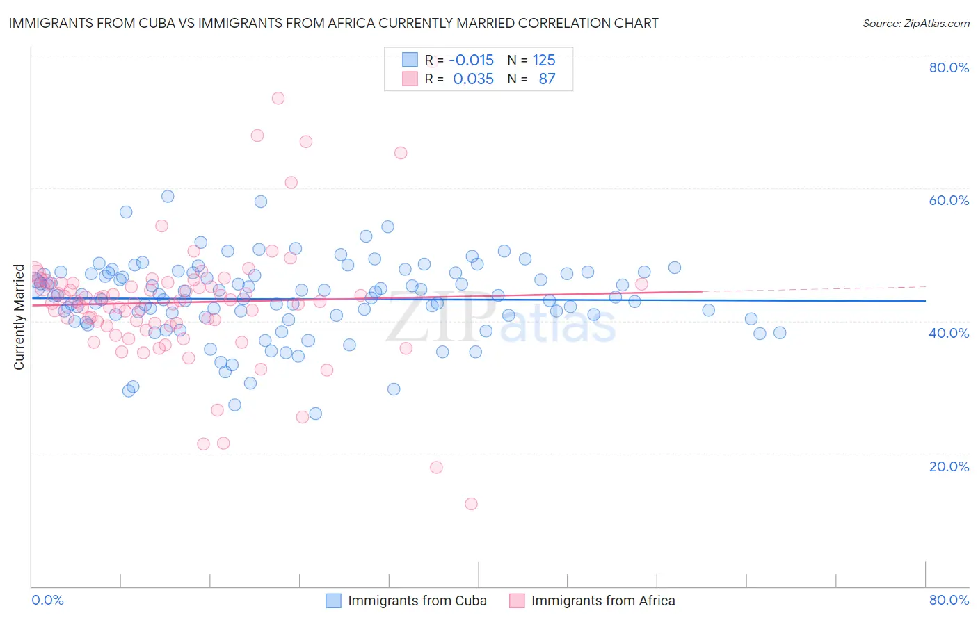 Immigrants from Cuba vs Immigrants from Africa Currently Married