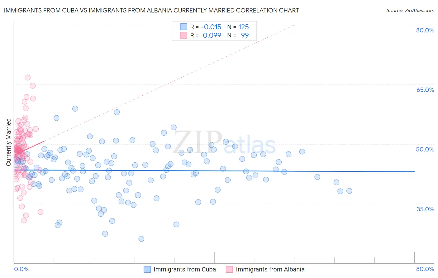 Immigrants from Cuba vs Immigrants from Albania Currently Married