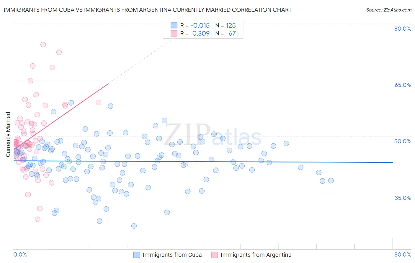 Immigrants from Cuba vs Immigrants from Argentina Currently Married
