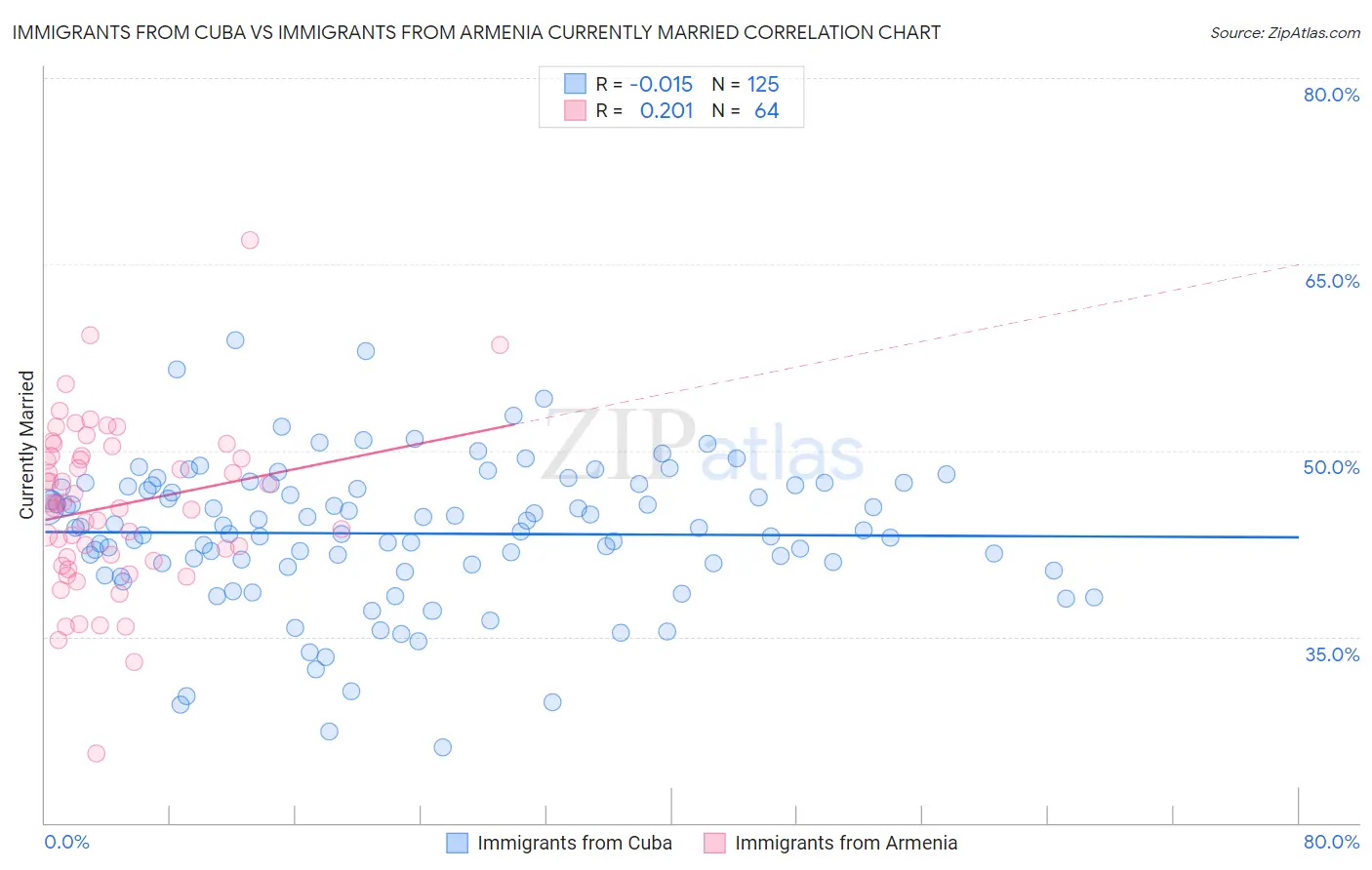 Immigrants from Cuba vs Immigrants from Armenia Currently Married
