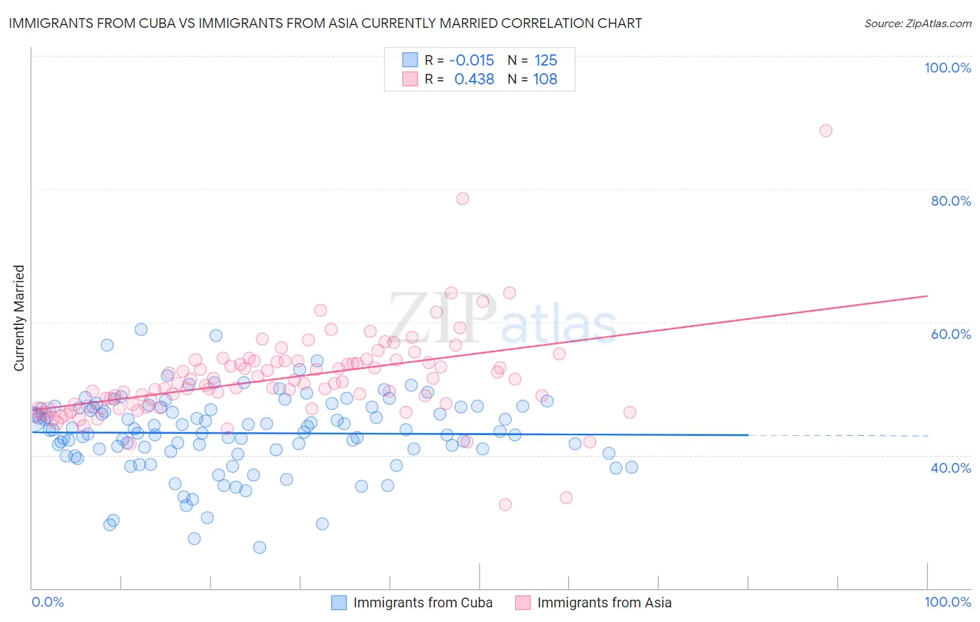Immigrants from Cuba vs Immigrants from Asia Currently Married