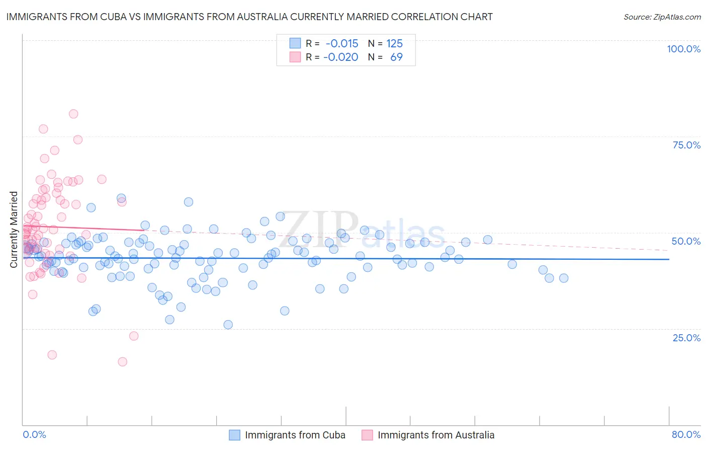 Immigrants from Cuba vs Immigrants from Australia Currently Married