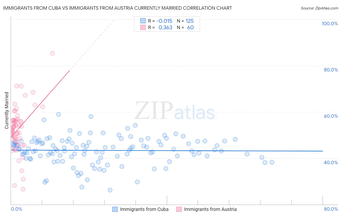 Immigrants from Cuba vs Immigrants from Austria Currently Married