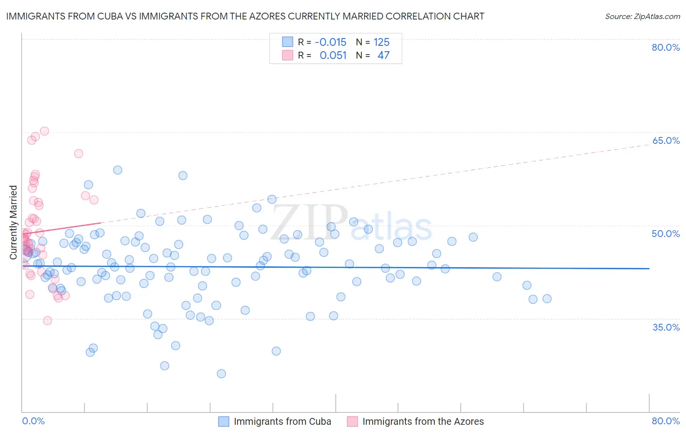 Immigrants from Cuba vs Immigrants from the Azores Currently Married