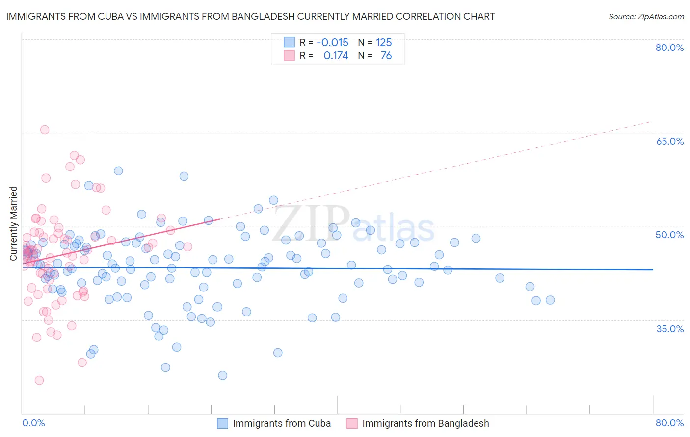 Immigrants from Cuba vs Immigrants from Bangladesh Currently Married