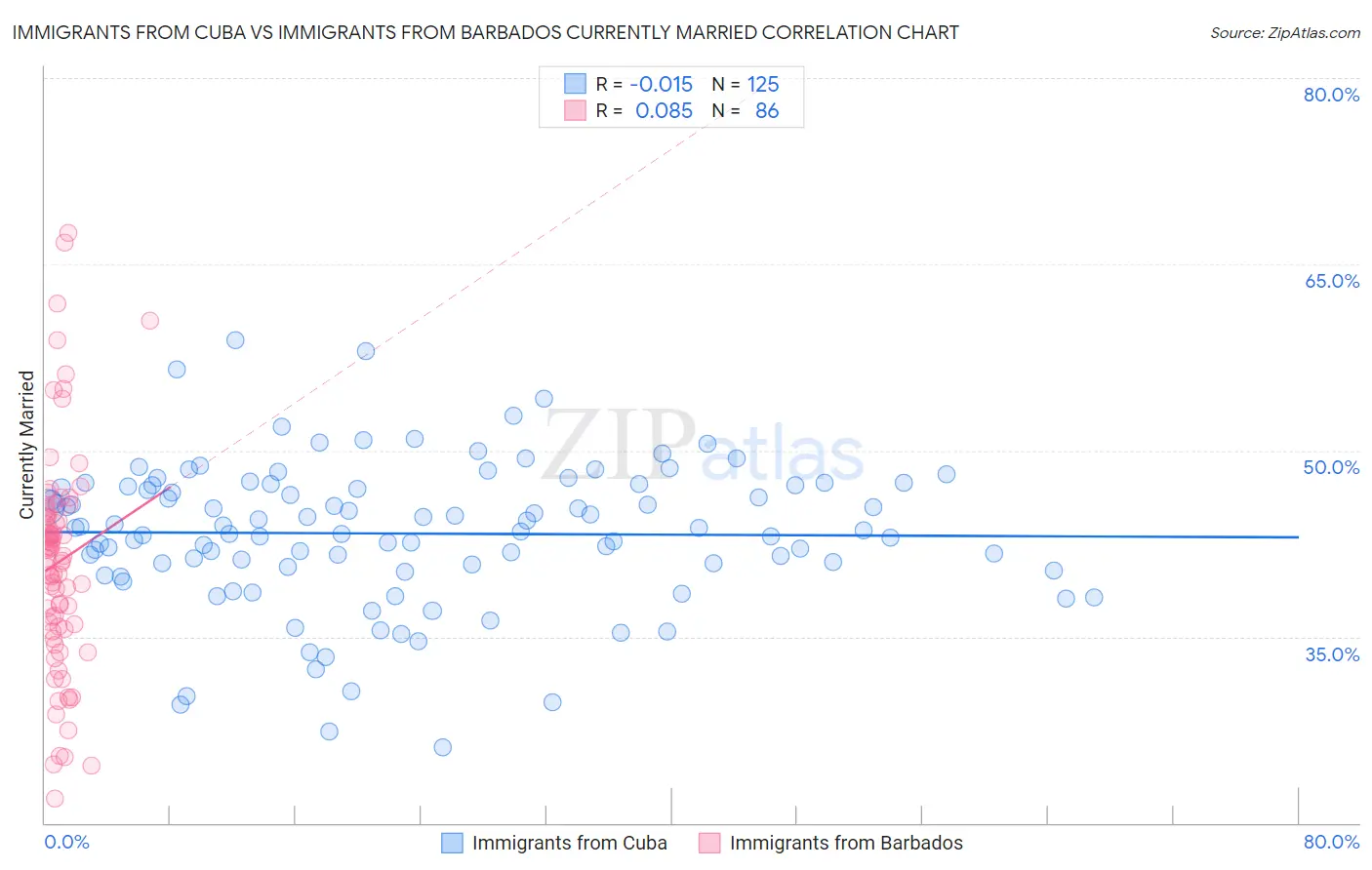 Immigrants from Cuba vs Immigrants from Barbados Currently Married