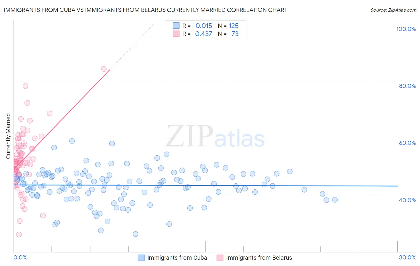 Immigrants from Cuba vs Immigrants from Belarus Currently Married