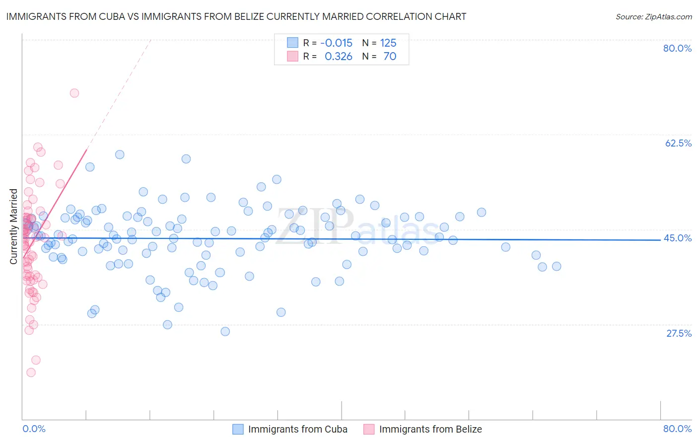 Immigrants from Cuba vs Immigrants from Belize Currently Married