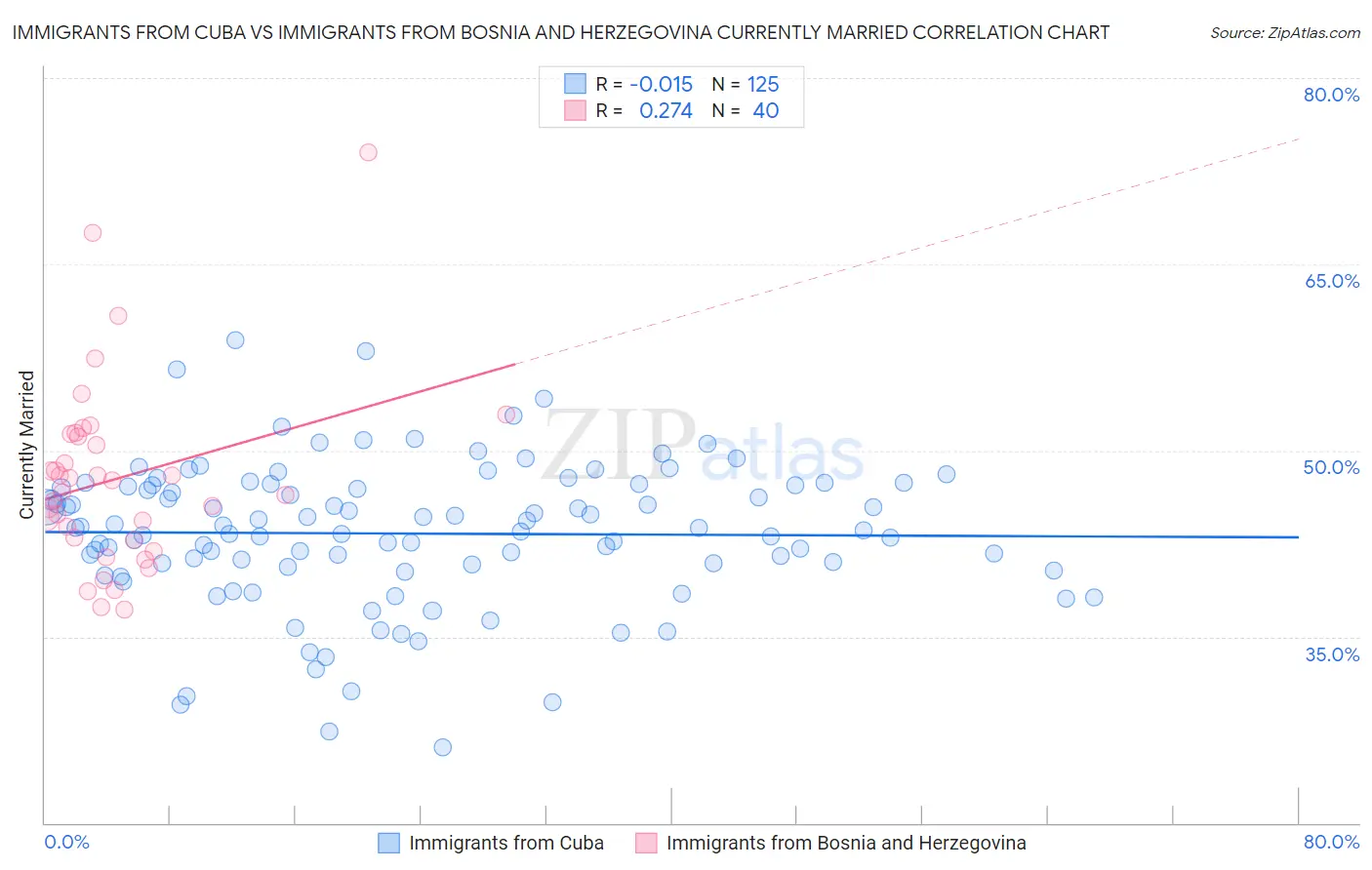 Immigrants from Cuba vs Immigrants from Bosnia and Herzegovina Currently Married