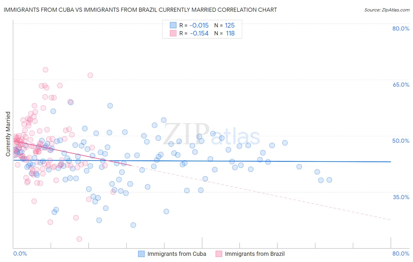 Immigrants from Cuba vs Immigrants from Brazil Currently Married