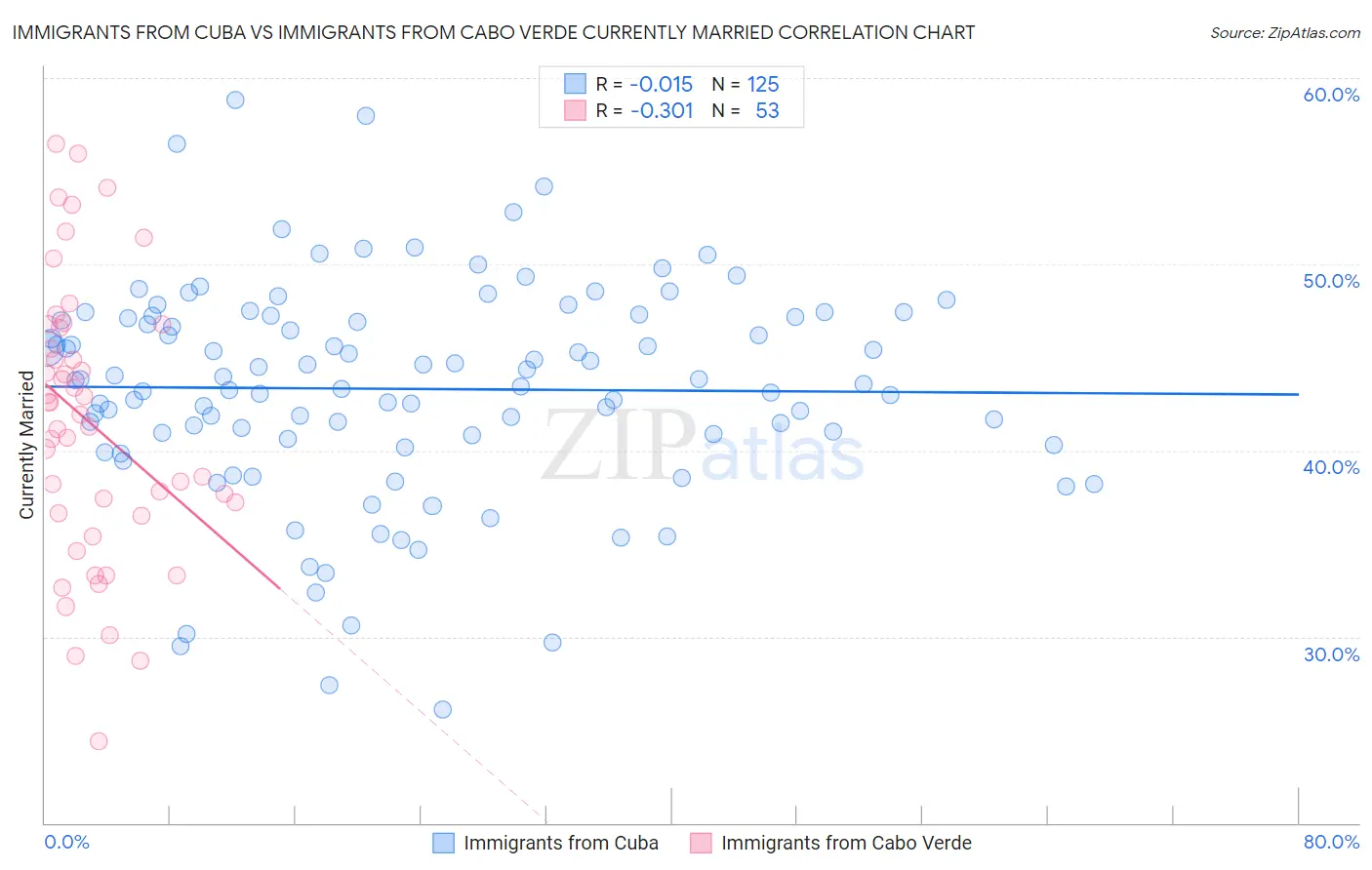 Immigrants from Cuba vs Immigrants from Cabo Verde Currently Married