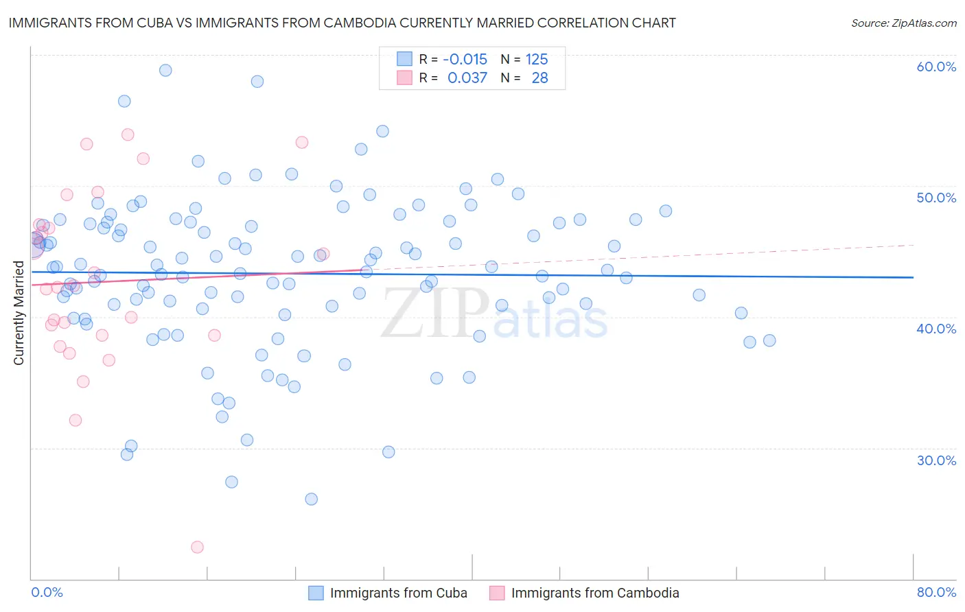 Immigrants from Cuba vs Immigrants from Cambodia Currently Married