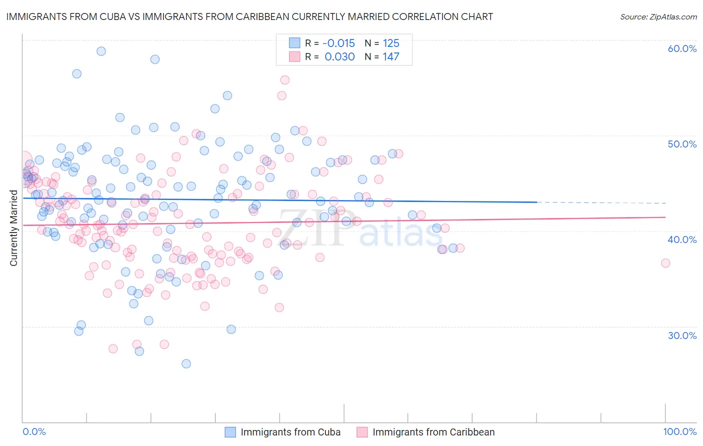 Immigrants from Cuba vs Immigrants from Caribbean Currently Married