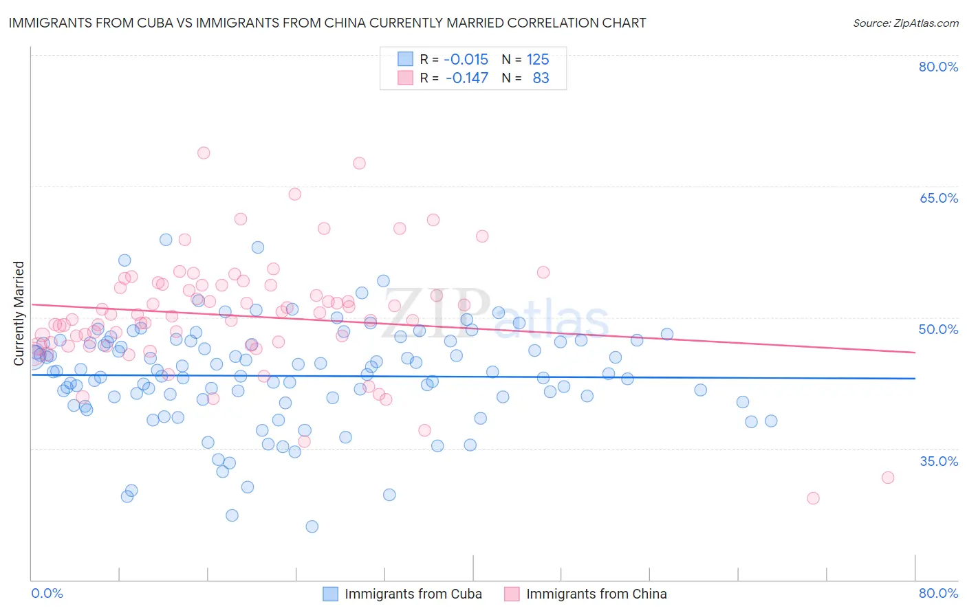 Immigrants from Cuba vs Immigrants from China Currently Married