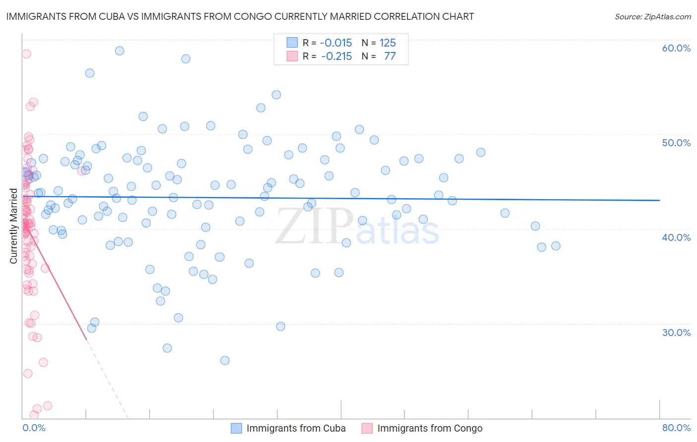 Immigrants from Cuba vs Immigrants from Congo Currently Married