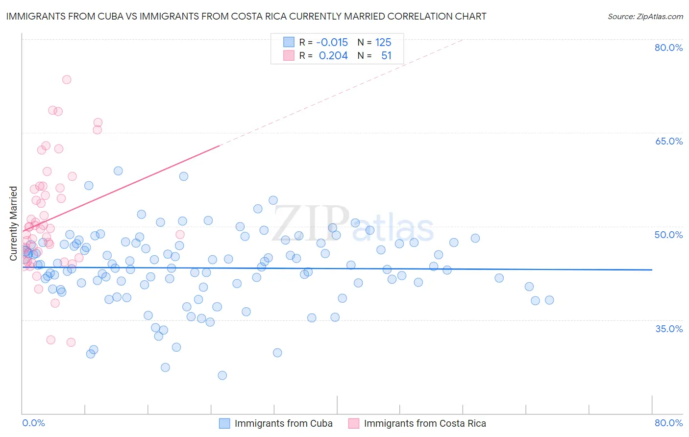 Immigrants from Cuba vs Immigrants from Costa Rica Currently Married