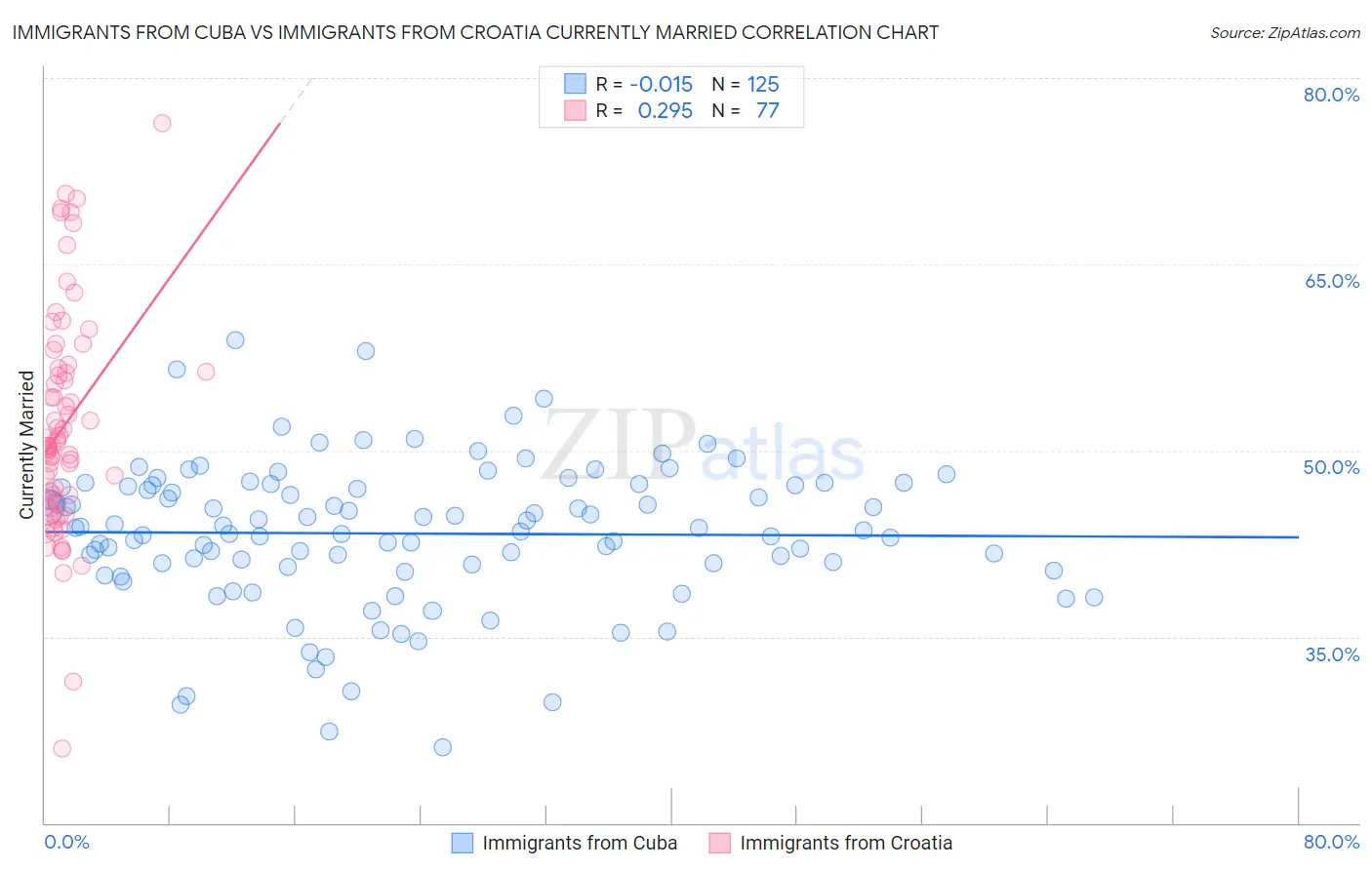Immigrants from Cuba vs Immigrants from Croatia Currently Married