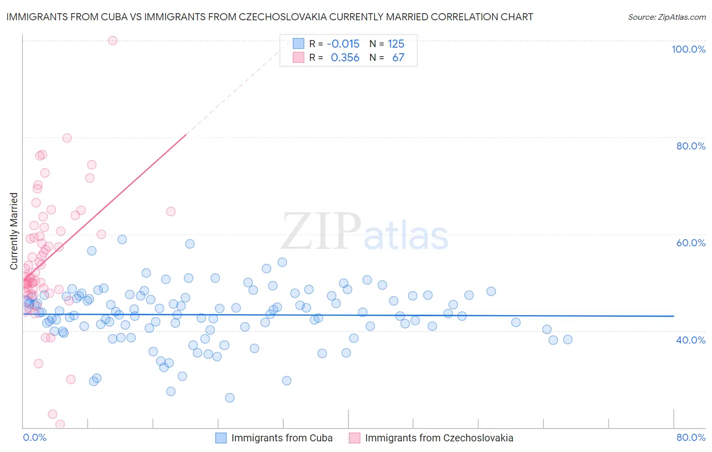 Immigrants from Cuba vs Immigrants from Czechoslovakia Currently Married