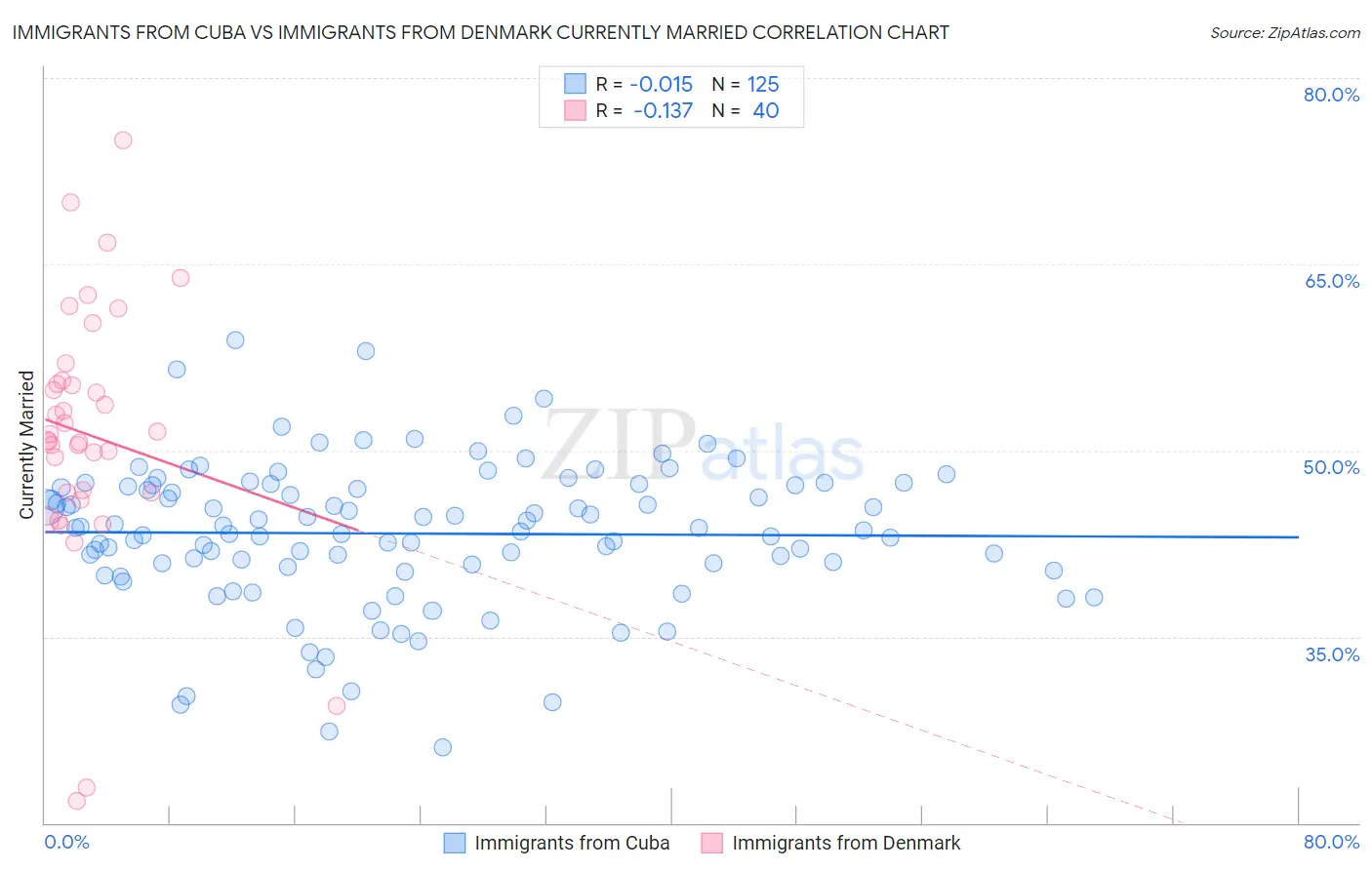 Immigrants from Cuba vs Immigrants from Denmark Currently Married
