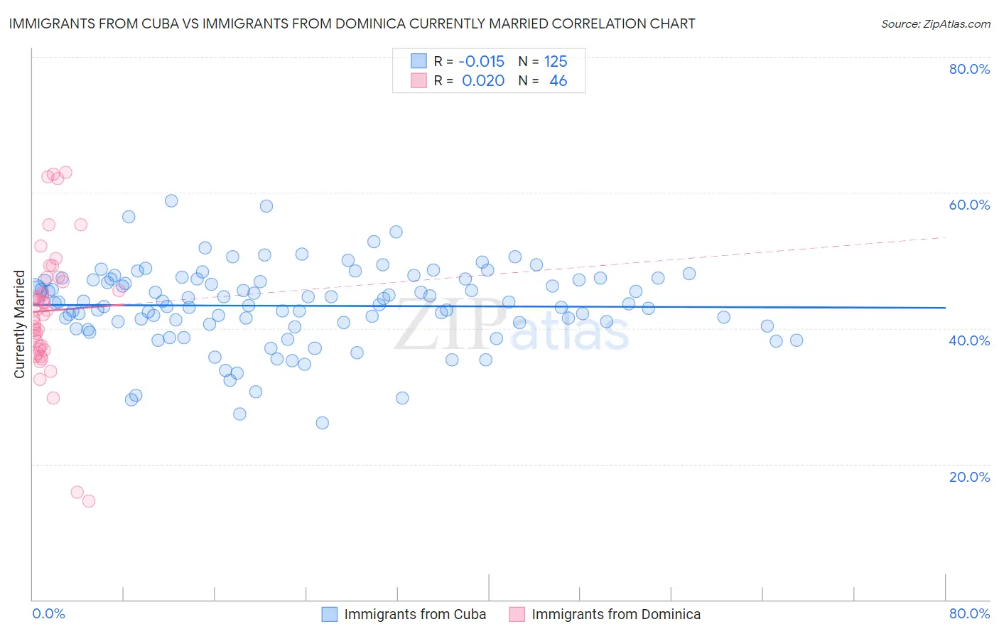 Immigrants from Cuba vs Immigrants from Dominica Currently Married