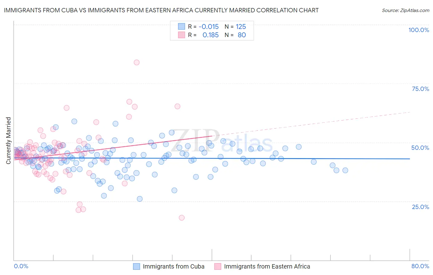 Immigrants from Cuba vs Immigrants from Eastern Africa Currently Married