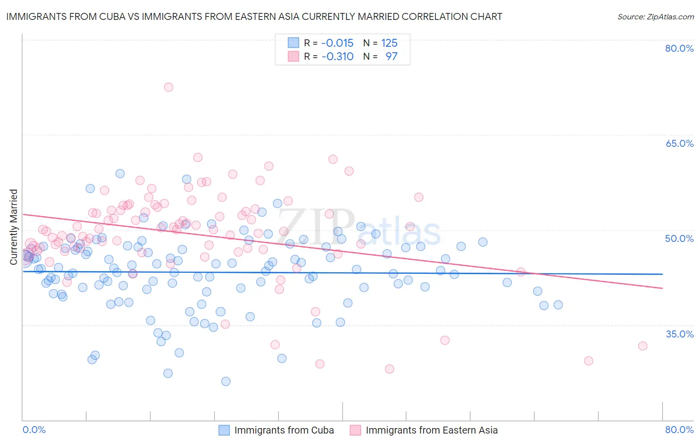 Immigrants from Cuba vs Immigrants from Eastern Asia Currently Married