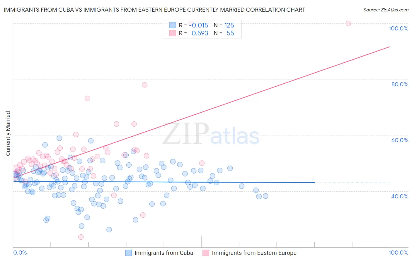 Immigrants from Cuba vs Immigrants from Eastern Europe Currently Married