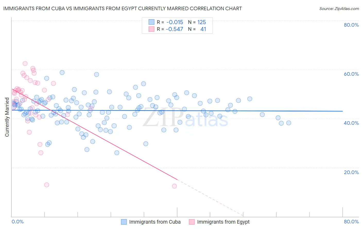Immigrants from Cuba vs Immigrants from Egypt Currently Married