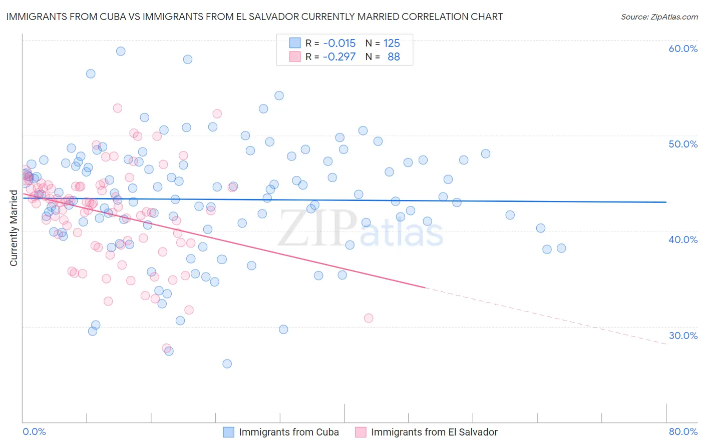 Immigrants from Cuba vs Immigrants from El Salvador Currently Married