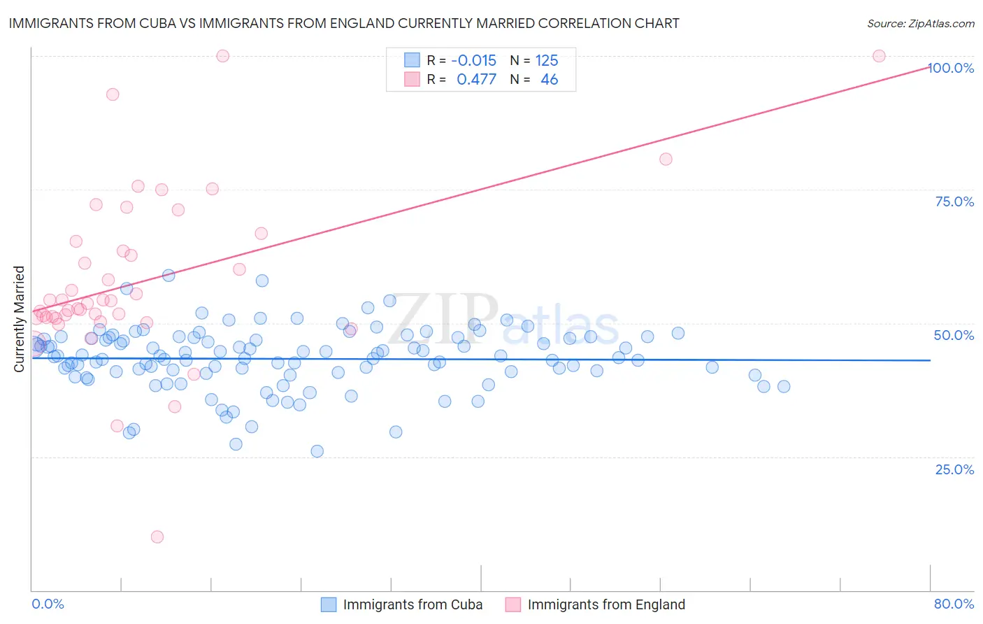 Immigrants from Cuba vs Immigrants from England Currently Married