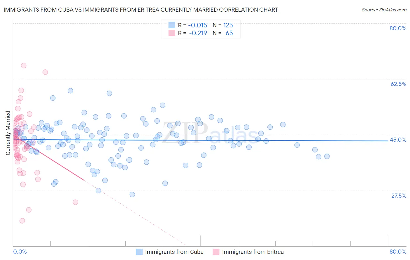 Immigrants from Cuba vs Immigrants from Eritrea Currently Married