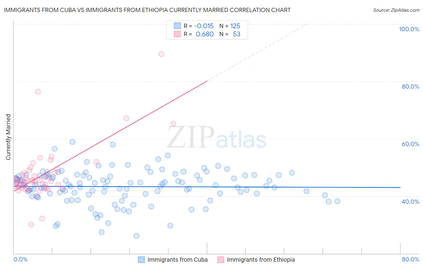 Immigrants from Cuba vs Immigrants from Ethiopia Currently Married