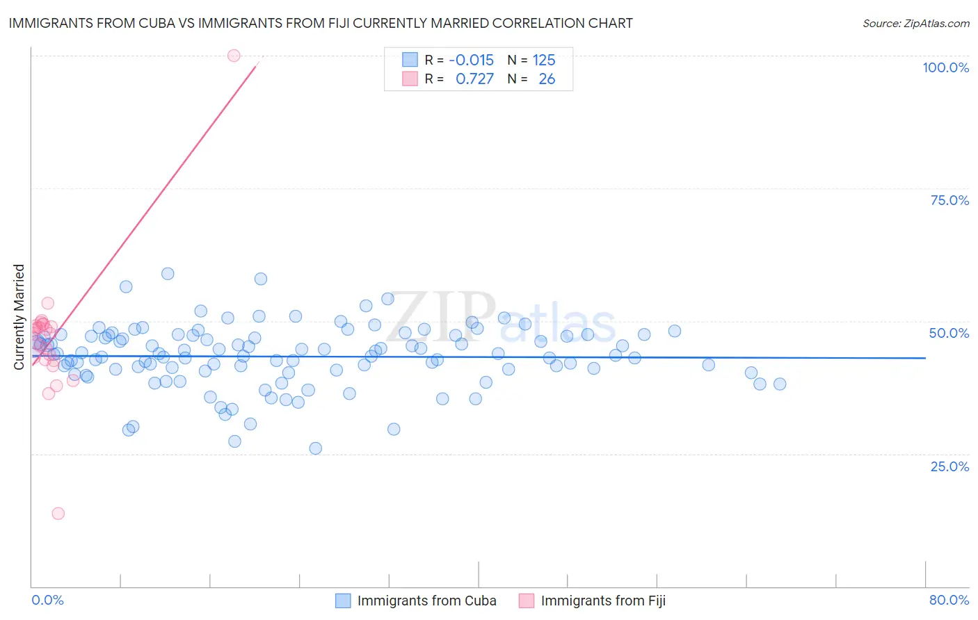 Immigrants from Cuba vs Immigrants from Fiji Currently Married