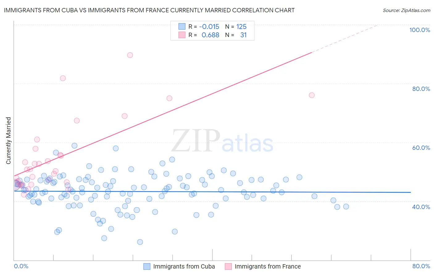 Immigrants from Cuba vs Immigrants from France Currently Married