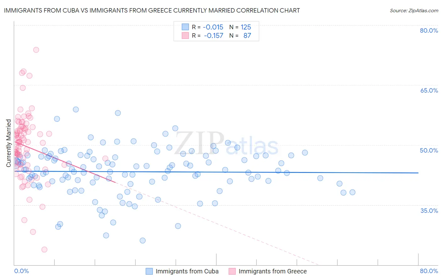 Immigrants from Cuba vs Immigrants from Greece Currently Married
