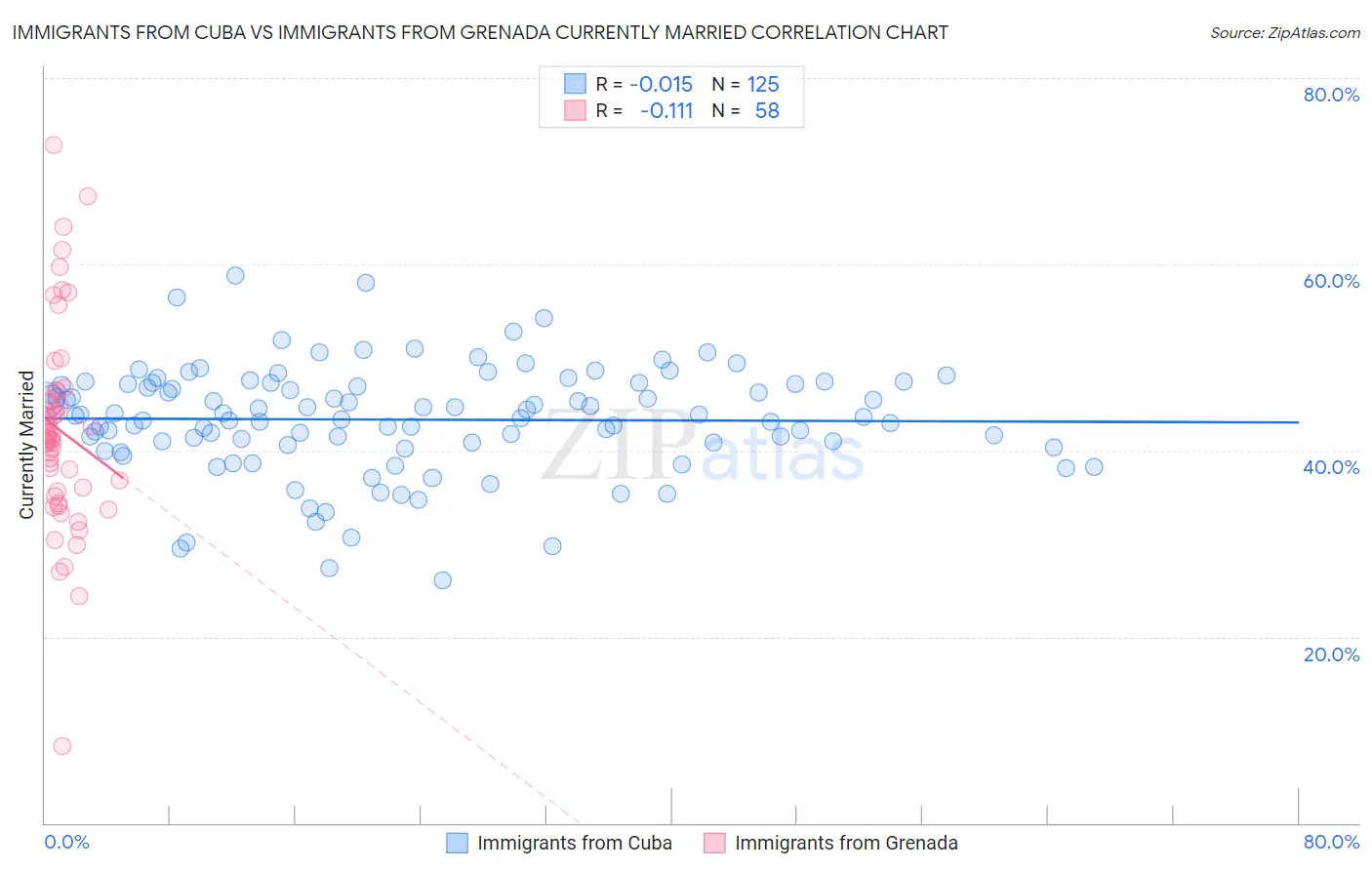 Immigrants from Cuba vs Immigrants from Grenada Currently Married