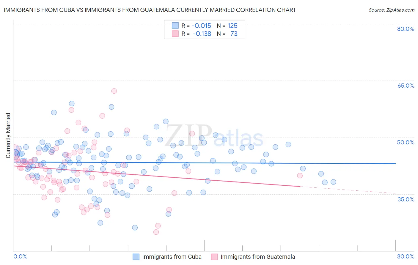 Immigrants from Cuba vs Immigrants from Guatemala Currently Married