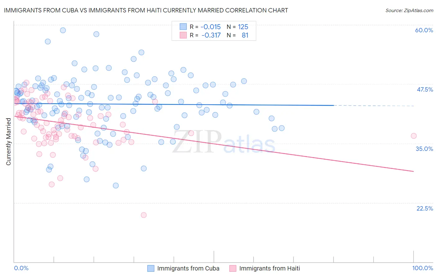 Immigrants from Cuba vs Immigrants from Haiti Currently Married