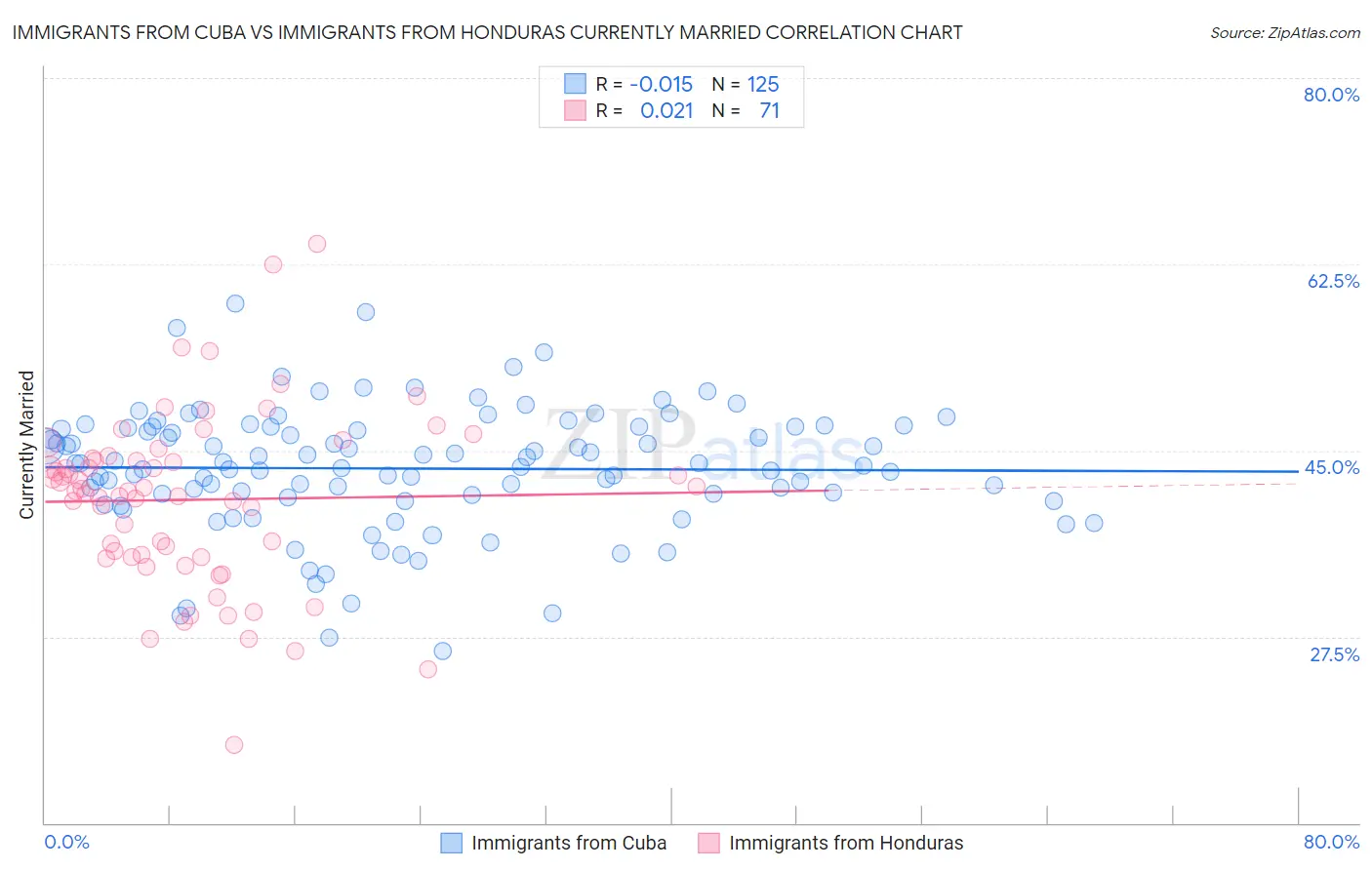 Immigrants from Cuba vs Immigrants from Honduras Currently Married