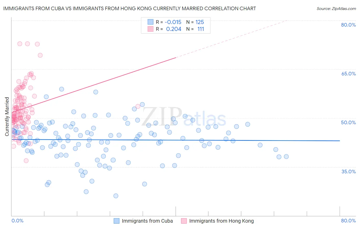 Immigrants from Cuba vs Immigrants from Hong Kong Currently Married