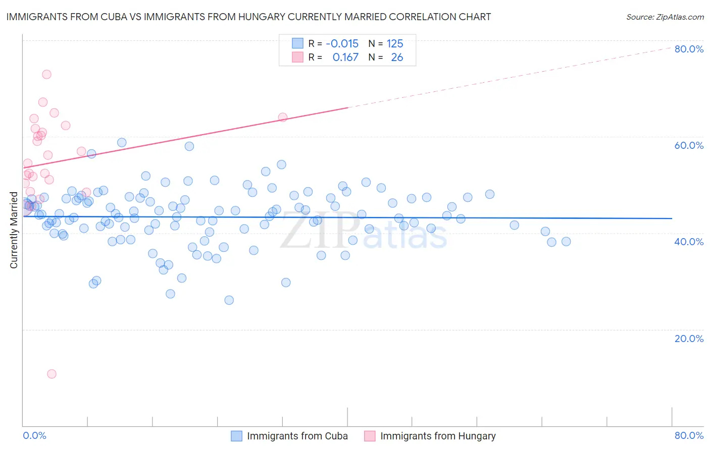 Immigrants from Cuba vs Immigrants from Hungary Currently Married