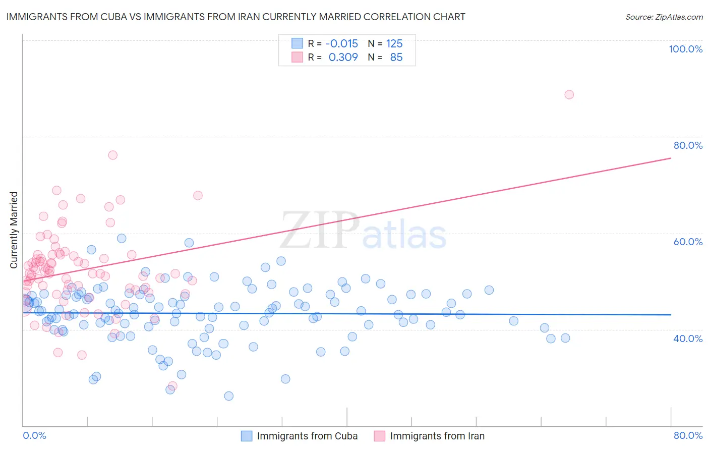 Immigrants from Cuba vs Immigrants from Iran Currently Married