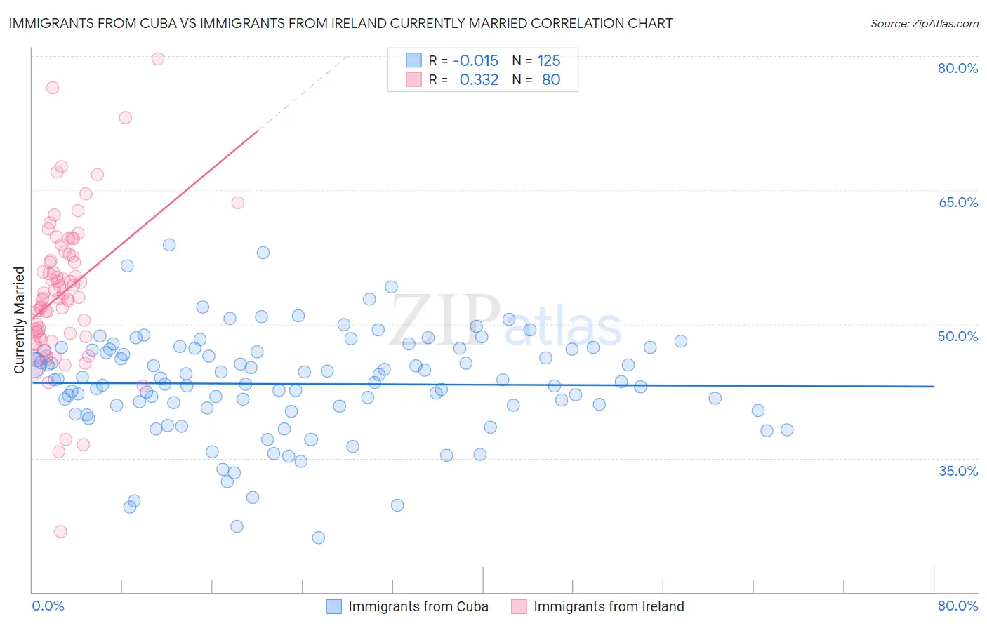 Immigrants from Cuba vs Immigrants from Ireland Currently Married