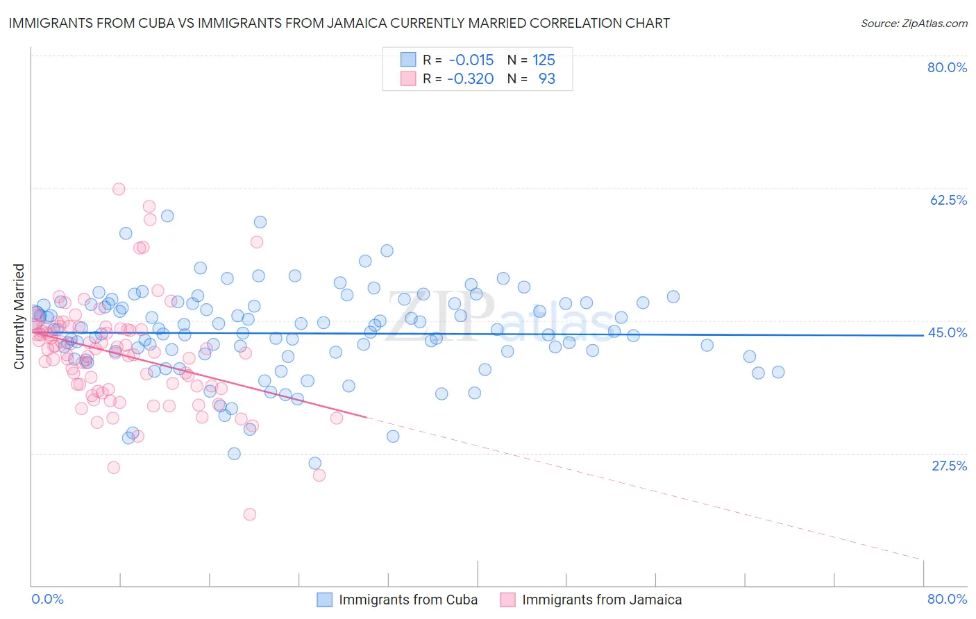 Immigrants from Cuba vs Immigrants from Jamaica Currently Married
