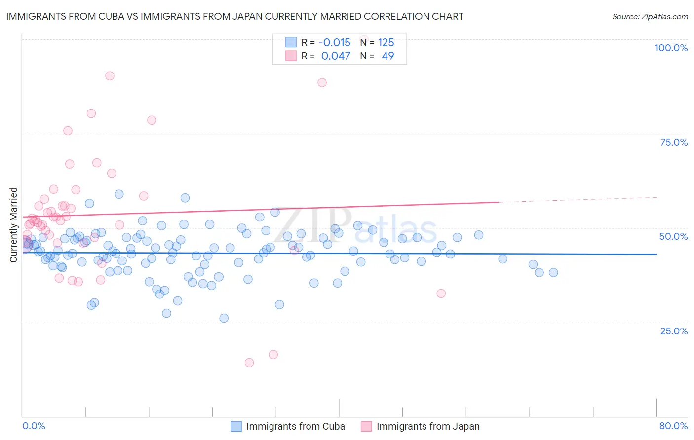 Immigrants from Cuba vs Immigrants from Japan Currently Married