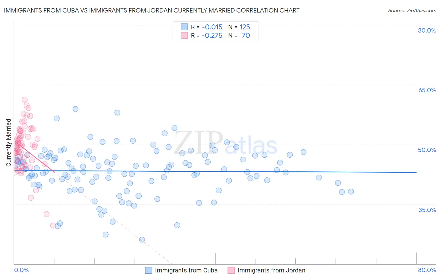 Immigrants from Cuba vs Immigrants from Jordan Currently Married